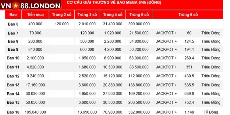 Cơ cấu giải thưởng Mega 6/45